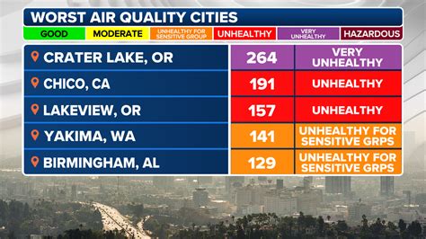 where are there air quality alerts